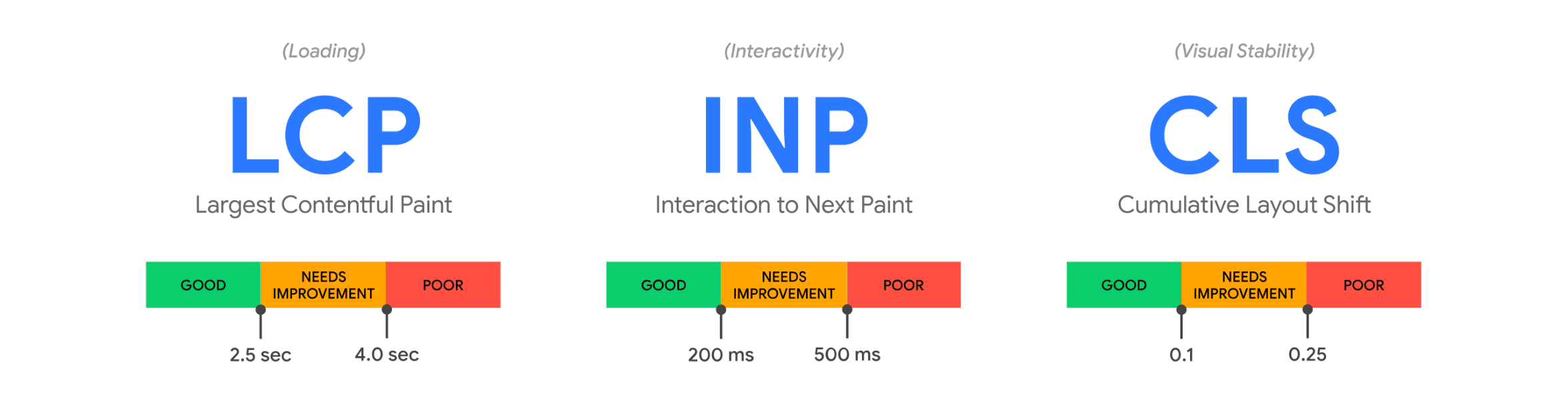 The three Core Web Vitals: LCP measuring loading, INP measuring interactivity, and CLS measuring visual stability, with their respective thresholds. Source: Google / web.dev