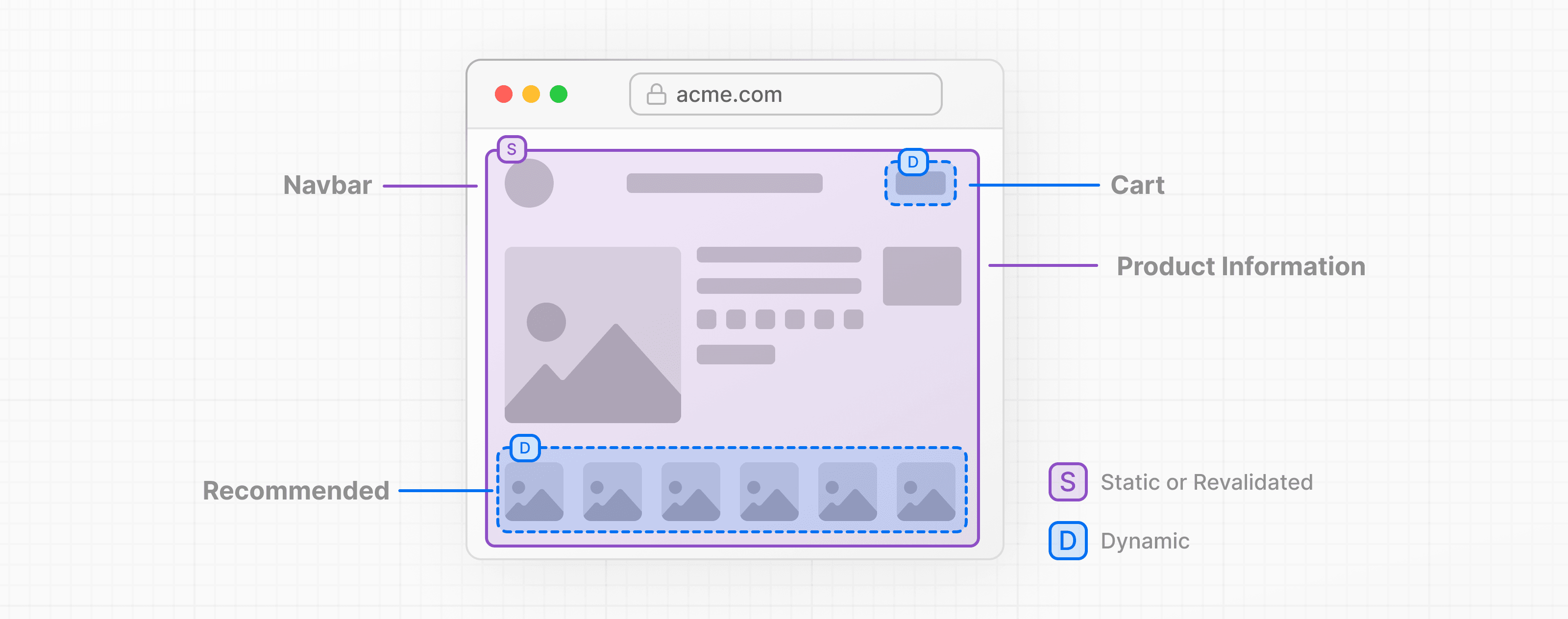 Partially re-rendered Product Page showing static nav and product information, and dynamic cart and recommended products