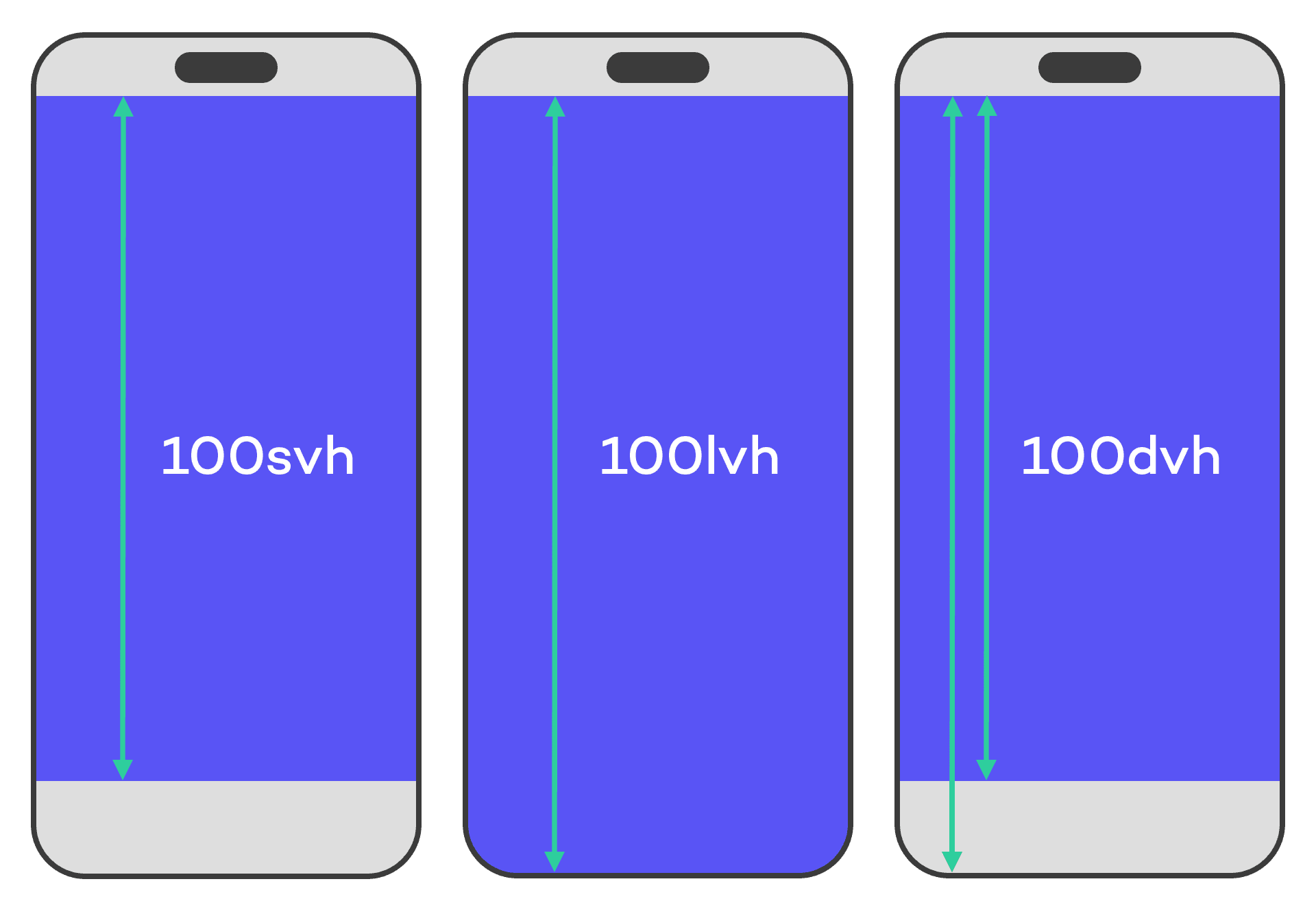 CSS viewport units comparison showing svh vs lvh vs dvh behavior on mobile browsers